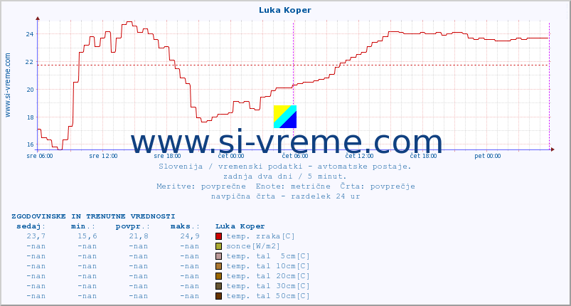 POVPREČJE :: Luka Koper :: temp. zraka | vlaga | smer vetra | hitrost vetra | sunki vetra | tlak | padavine | sonce | temp. tal  5cm | temp. tal 10cm | temp. tal 20cm | temp. tal 30cm | temp. tal 50cm :: zadnja dva dni / 5 minut.