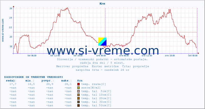 POVPREČJE :: Krn :: temp. zraka | vlaga | smer vetra | hitrost vetra | sunki vetra | tlak | padavine | sonce | temp. tal  5cm | temp. tal 10cm | temp. tal 20cm | temp. tal 30cm | temp. tal 50cm :: zadnja dva dni / 5 minut.