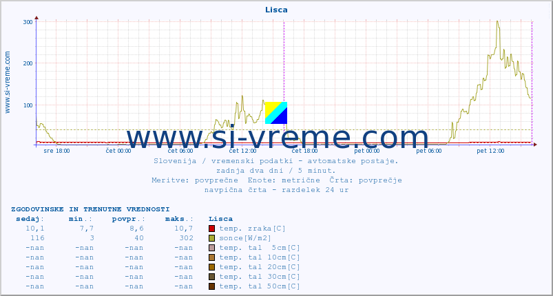 POVPREČJE :: Lisca :: temp. zraka | vlaga | smer vetra | hitrost vetra | sunki vetra | tlak | padavine | sonce | temp. tal  5cm | temp. tal 10cm | temp. tal 20cm | temp. tal 30cm | temp. tal 50cm :: zadnja dva dni / 5 minut.