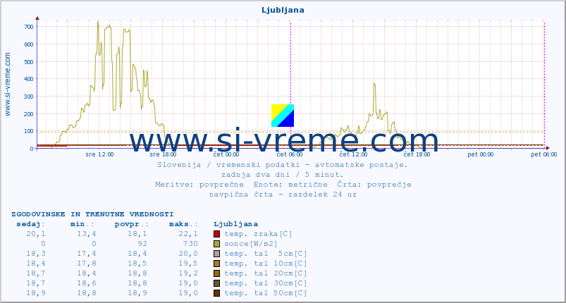 POVPREČJE :: Ljubljana :: temp. zraka | vlaga | smer vetra | hitrost vetra | sunki vetra | tlak | padavine | sonce | temp. tal  5cm | temp. tal 10cm | temp. tal 20cm | temp. tal 30cm | temp. tal 50cm :: zadnja dva dni / 5 minut.