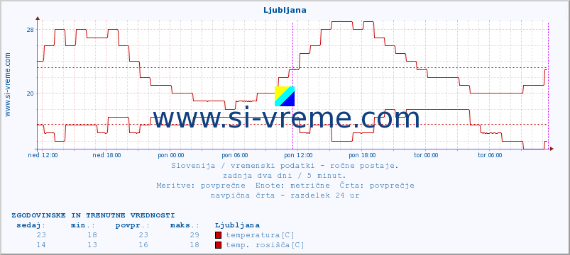 POVPREČJE :: Ljubljana :: temperatura | vlaga | smer vetra | hitrost vetra | sunki vetra | tlak | padavine | temp. rosišča :: zadnja dva dni / 5 minut.