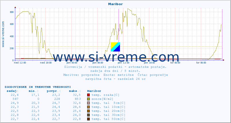 POVPREČJE :: Maribor :: temp. zraka | vlaga | smer vetra | hitrost vetra | sunki vetra | tlak | padavine | sonce | temp. tal  5cm | temp. tal 10cm | temp. tal 20cm | temp. tal 30cm | temp. tal 50cm :: zadnja dva dni / 5 minut.