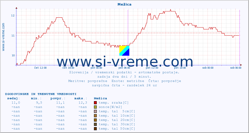 POVPREČJE :: Mežica :: temp. zraka | vlaga | smer vetra | hitrost vetra | sunki vetra | tlak | padavine | sonce | temp. tal  5cm | temp. tal 10cm | temp. tal 20cm | temp. tal 30cm | temp. tal 50cm :: zadnja dva dni / 5 minut.