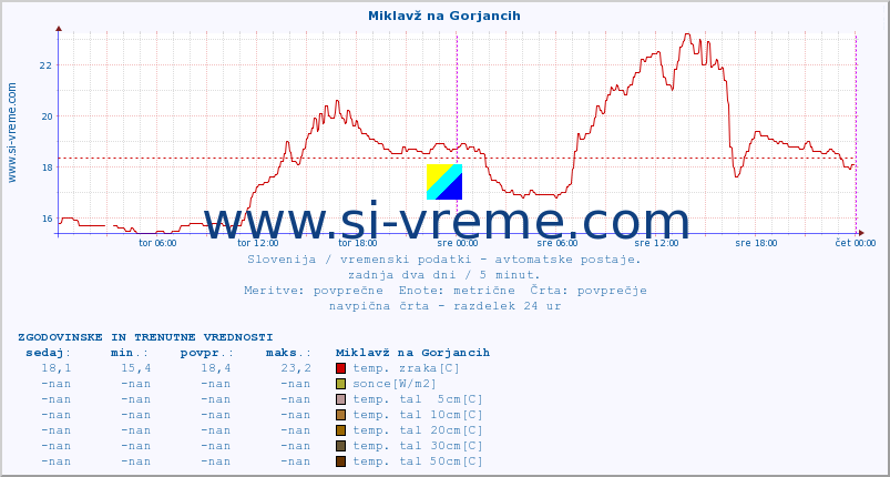 POVPREČJE :: Miklavž na Gorjancih :: temp. zraka | vlaga | smer vetra | hitrost vetra | sunki vetra | tlak | padavine | sonce | temp. tal  5cm | temp. tal 10cm | temp. tal 20cm | temp. tal 30cm | temp. tal 50cm :: zadnja dva dni / 5 minut.