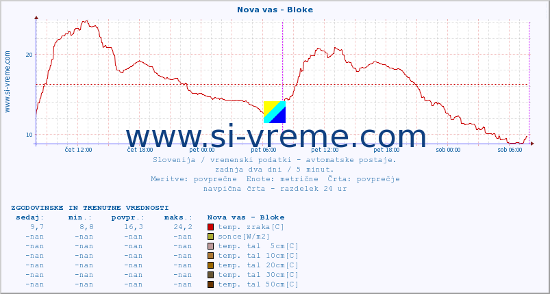 POVPREČJE :: Nova vas - Bloke :: temp. zraka | vlaga | smer vetra | hitrost vetra | sunki vetra | tlak | padavine | sonce | temp. tal  5cm | temp. tal 10cm | temp. tal 20cm | temp. tal 30cm | temp. tal 50cm :: zadnja dva dni / 5 minut.