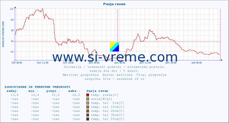 POVPREČJE :: Pasja ravan :: temp. zraka | vlaga | smer vetra | hitrost vetra | sunki vetra | tlak | padavine | sonce | temp. tal  5cm | temp. tal 10cm | temp. tal 20cm | temp. tal 30cm | temp. tal 50cm :: zadnja dva dni / 5 minut.