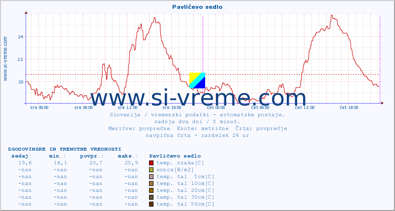 POVPREČJE :: Pavličevo sedlo :: temp. zraka | vlaga | smer vetra | hitrost vetra | sunki vetra | tlak | padavine | sonce | temp. tal  5cm | temp. tal 10cm | temp. tal 20cm | temp. tal 30cm | temp. tal 50cm :: zadnja dva dni / 5 minut.