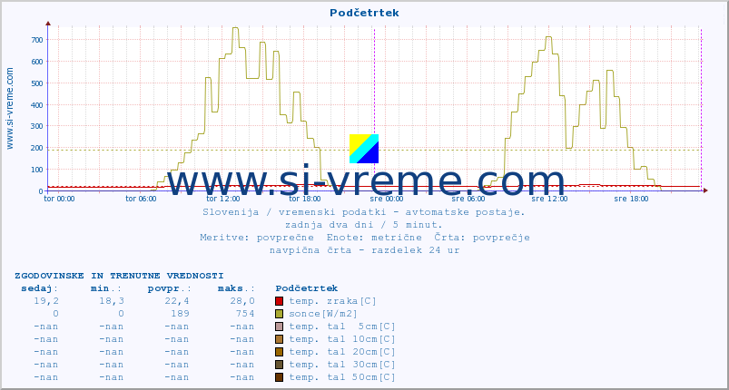 POVPREČJE :: Podčetrtek :: temp. zraka | vlaga | smer vetra | hitrost vetra | sunki vetra | tlak | padavine | sonce | temp. tal  5cm | temp. tal 10cm | temp. tal 20cm | temp. tal 30cm | temp. tal 50cm :: zadnja dva dni / 5 minut.