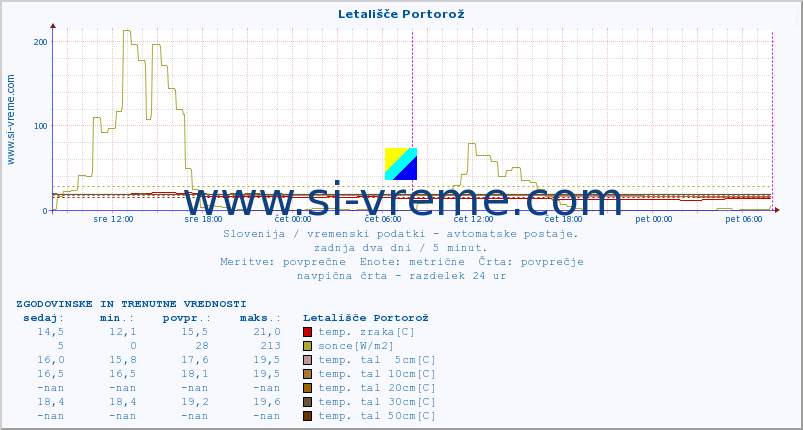 POVPREČJE :: Letališče Portorož :: temp. zraka | vlaga | smer vetra | hitrost vetra | sunki vetra | tlak | padavine | sonce | temp. tal  5cm | temp. tal 10cm | temp. tal 20cm | temp. tal 30cm | temp. tal 50cm :: zadnja dva dni / 5 minut.