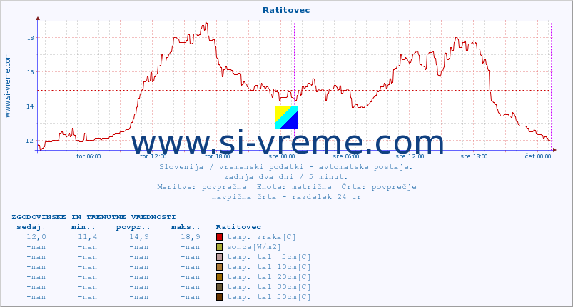 POVPREČJE :: Ratitovec :: temp. zraka | vlaga | smer vetra | hitrost vetra | sunki vetra | tlak | padavine | sonce | temp. tal  5cm | temp. tal 10cm | temp. tal 20cm | temp. tal 30cm | temp. tal 50cm :: zadnja dva dni / 5 minut.