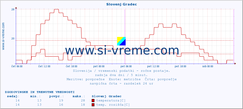 POVPREČJE :: Slovenj Gradec :: temperatura | vlaga | smer vetra | hitrost vetra | sunki vetra | tlak | padavine | temp. rosišča :: zadnja dva dni / 5 minut.