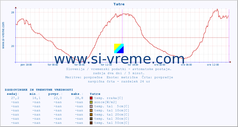 POVPREČJE :: Tatre :: temp. zraka | vlaga | smer vetra | hitrost vetra | sunki vetra | tlak | padavine | sonce | temp. tal  5cm | temp. tal 10cm | temp. tal 20cm | temp. tal 30cm | temp. tal 50cm :: zadnja dva dni / 5 minut.