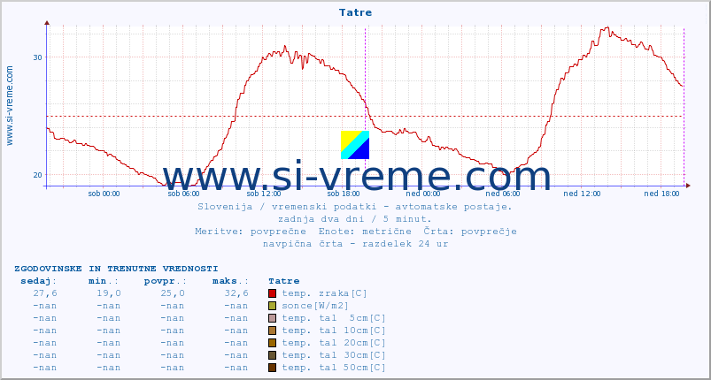 POVPREČJE :: Tatre :: temp. zraka | vlaga | smer vetra | hitrost vetra | sunki vetra | tlak | padavine | sonce | temp. tal  5cm | temp. tal 10cm | temp. tal 20cm | temp. tal 30cm | temp. tal 50cm :: zadnja dva dni / 5 minut.