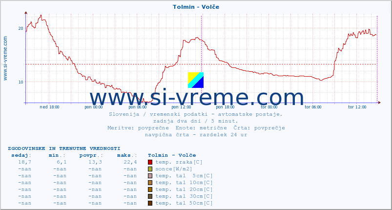 POVPREČJE :: Tolmin - Volče :: temp. zraka | vlaga | smer vetra | hitrost vetra | sunki vetra | tlak | padavine | sonce | temp. tal  5cm | temp. tal 10cm | temp. tal 20cm | temp. tal 30cm | temp. tal 50cm :: zadnja dva dni / 5 minut.