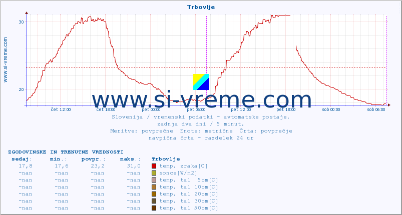 POVPREČJE :: Trbovlje :: temp. zraka | vlaga | smer vetra | hitrost vetra | sunki vetra | tlak | padavine | sonce | temp. tal  5cm | temp. tal 10cm | temp. tal 20cm | temp. tal 30cm | temp. tal 50cm :: zadnja dva dni / 5 minut.