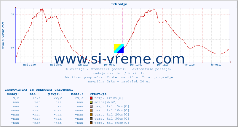 POVPREČJE :: Trbovlje :: temp. zraka | vlaga | smer vetra | hitrost vetra | sunki vetra | tlak | padavine | sonce | temp. tal  5cm | temp. tal 10cm | temp. tal 20cm | temp. tal 30cm | temp. tal 50cm :: zadnja dva dni / 5 minut.