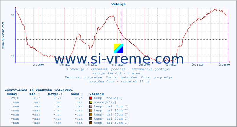 POVPREČJE :: Velenje :: temp. zraka | vlaga | smer vetra | hitrost vetra | sunki vetra | tlak | padavine | sonce | temp. tal  5cm | temp. tal 10cm | temp. tal 20cm | temp. tal 30cm | temp. tal 50cm :: zadnja dva dni / 5 minut.