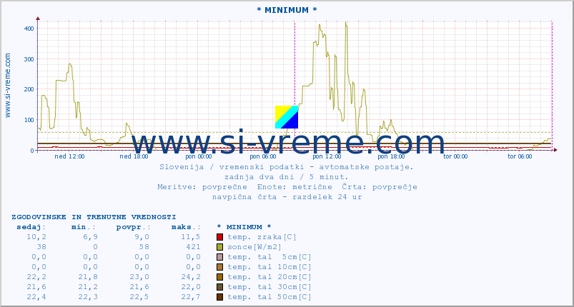 POVPREČJE :: * MINIMUM * :: temp. zraka | vlaga | smer vetra | hitrost vetra | sunki vetra | tlak | padavine | sonce | temp. tal  5cm | temp. tal 10cm | temp. tal 20cm | temp. tal 30cm | temp. tal 50cm :: zadnja dva dni / 5 minut.