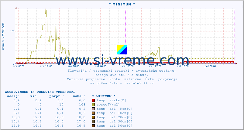 POVPREČJE :: * MINIMUM * :: temp. zraka | vlaga | smer vetra | hitrost vetra | sunki vetra | tlak | padavine | sonce | temp. tal  5cm | temp. tal 10cm | temp. tal 20cm | temp. tal 30cm | temp. tal 50cm :: zadnja dva dni / 5 minut.