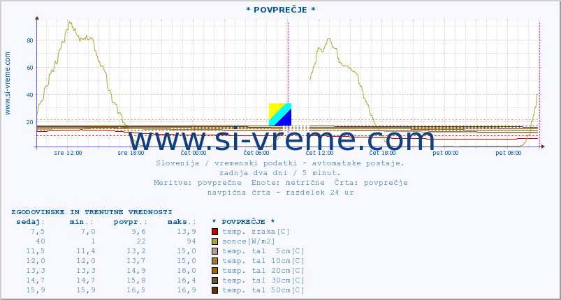 POVPREČJE :: * POVPREČJE * :: temp. zraka | vlaga | smer vetra | hitrost vetra | sunki vetra | tlak | padavine | sonce | temp. tal  5cm | temp. tal 10cm | temp. tal 20cm | temp. tal 30cm | temp. tal 50cm :: zadnja dva dni / 5 minut.