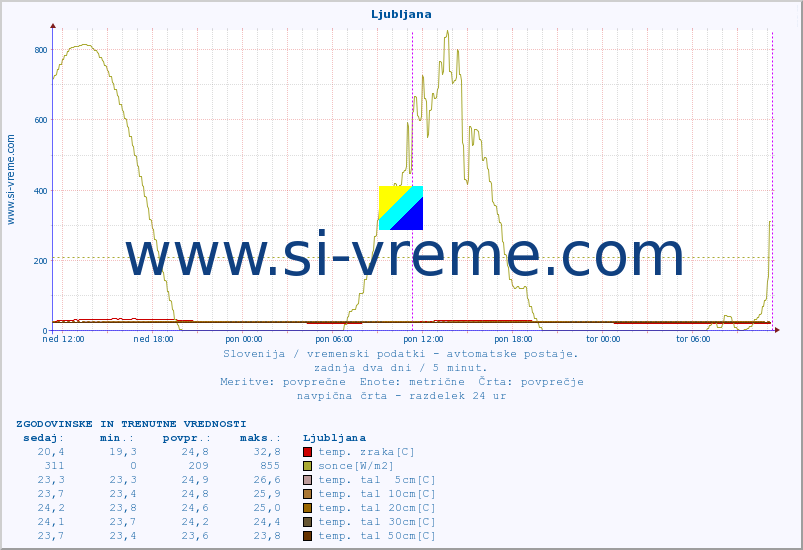 POVPREČJE :: Ljubljana :: temp. zraka | vlaga | smer vetra | hitrost vetra | sunki vetra | tlak | padavine | sonce | temp. tal  5cm | temp. tal 10cm | temp. tal 20cm | temp. tal 30cm | temp. tal 50cm :: zadnja dva dni / 5 minut.