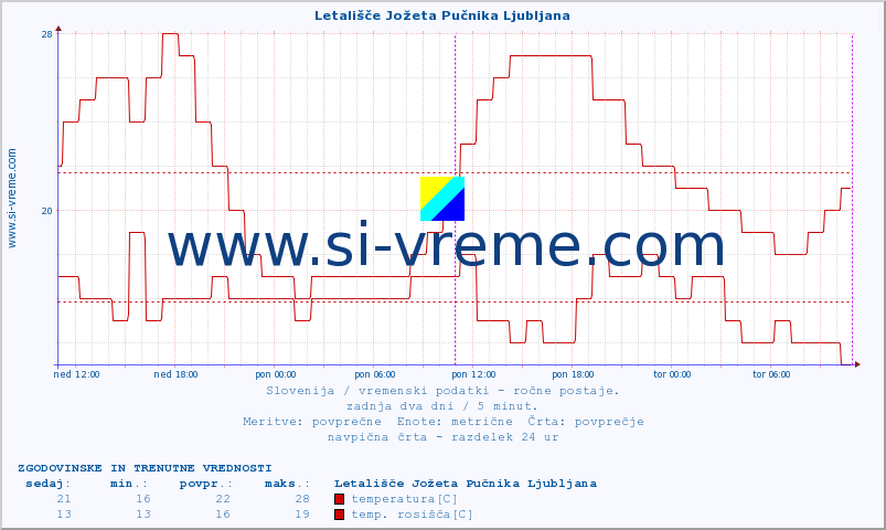 POVPREČJE :: Letališče Jožeta Pučnika Ljubljana :: temperatura | vlaga | smer vetra | hitrost vetra | sunki vetra | tlak | padavine | temp. rosišča :: zadnja dva dni / 5 minut.