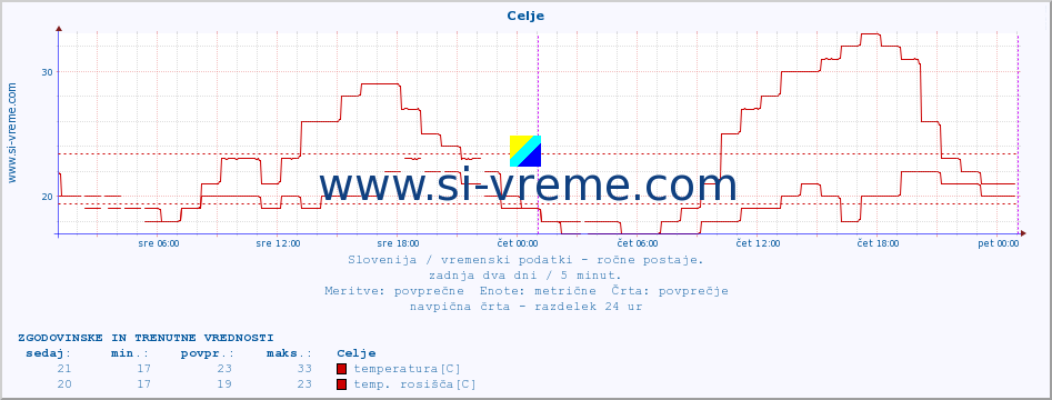 POVPREČJE :: Celje :: temperatura | vlaga | smer vetra | hitrost vetra | sunki vetra | tlak | padavine | temp. rosišča :: zadnja dva dni / 5 minut.