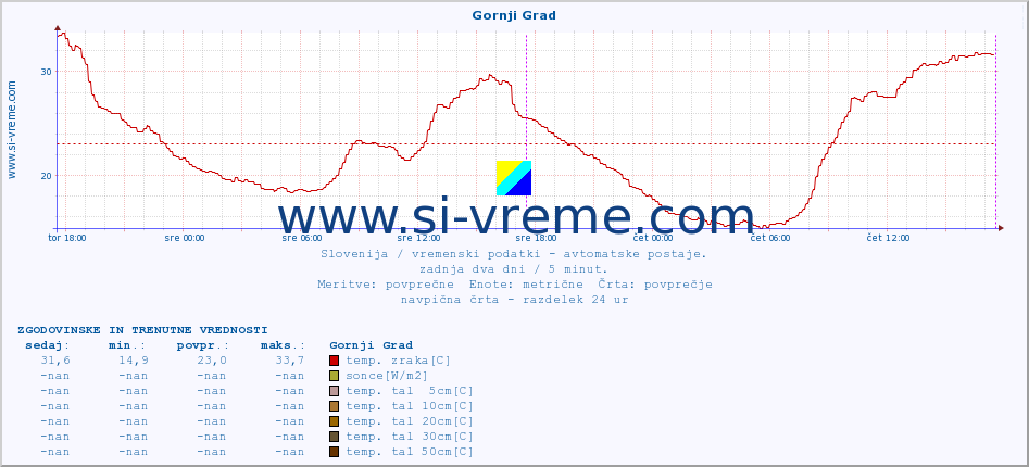 POVPREČJE :: Gornji Grad :: temp. zraka | vlaga | smer vetra | hitrost vetra | sunki vetra | tlak | padavine | sonce | temp. tal  5cm | temp. tal 10cm | temp. tal 20cm | temp. tal 30cm | temp. tal 50cm :: zadnja dva dni / 5 minut.