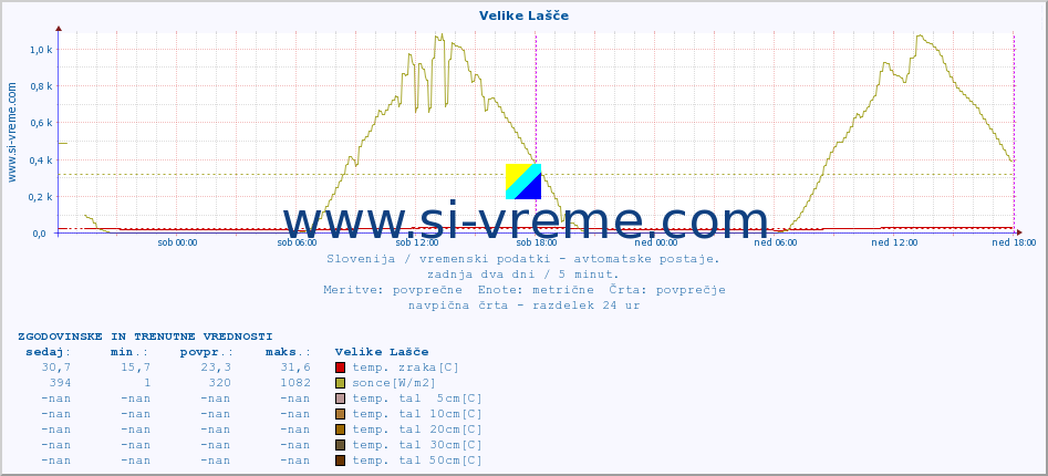 POVPREČJE :: Velike Lašče :: temp. zraka | vlaga | smer vetra | hitrost vetra | sunki vetra | tlak | padavine | sonce | temp. tal  5cm | temp. tal 10cm | temp. tal 20cm | temp. tal 30cm | temp. tal 50cm :: zadnja dva dni / 5 minut.