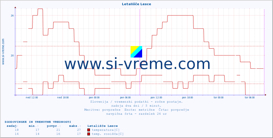 POVPREČJE :: Letališče Lesce :: temperatura | vlaga | smer vetra | hitrost vetra | sunki vetra | tlak | padavine | temp. rosišča :: zadnja dva dni / 5 minut.