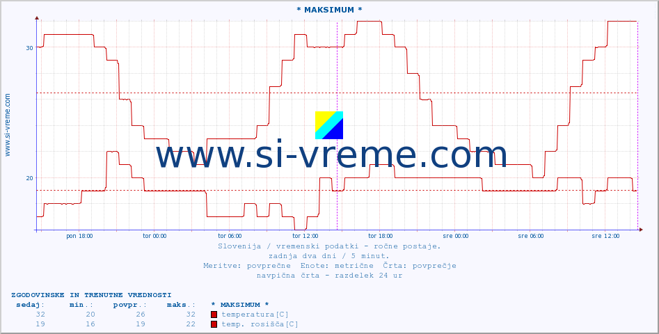 POVPREČJE :: * MAKSIMUM * :: temperatura | vlaga | smer vetra | hitrost vetra | sunki vetra | tlak | padavine | temp. rosišča :: zadnja dva dni / 5 minut.