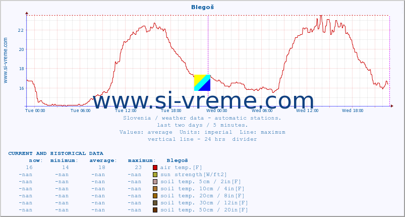  :: Blegoš :: air temp. | humi- dity | wind dir. | wind speed | wind gusts | air pressure | precipi- tation | sun strength | soil temp. 5cm / 2in | soil temp. 10cm / 4in | soil temp. 20cm / 8in | soil temp. 30cm / 12in | soil temp. 50cm / 20in :: last two days / 5 minutes.