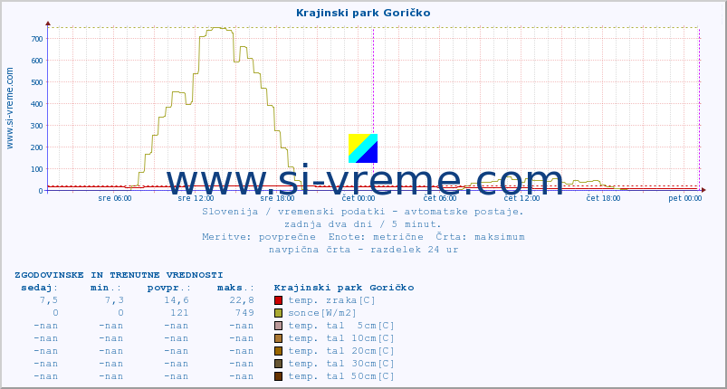 POVPREČJE :: Krajinski park Goričko :: temp. zraka | vlaga | smer vetra | hitrost vetra | sunki vetra | tlak | padavine | sonce | temp. tal  5cm | temp. tal 10cm | temp. tal 20cm | temp. tal 30cm | temp. tal 50cm :: zadnja dva dni / 5 minut.