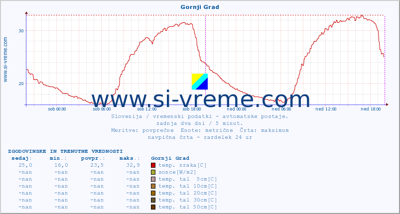 POVPREČJE :: Gornji Grad :: temp. zraka | vlaga | smer vetra | hitrost vetra | sunki vetra | tlak | padavine | sonce | temp. tal  5cm | temp. tal 10cm | temp. tal 20cm | temp. tal 30cm | temp. tal 50cm :: zadnja dva dni / 5 minut.