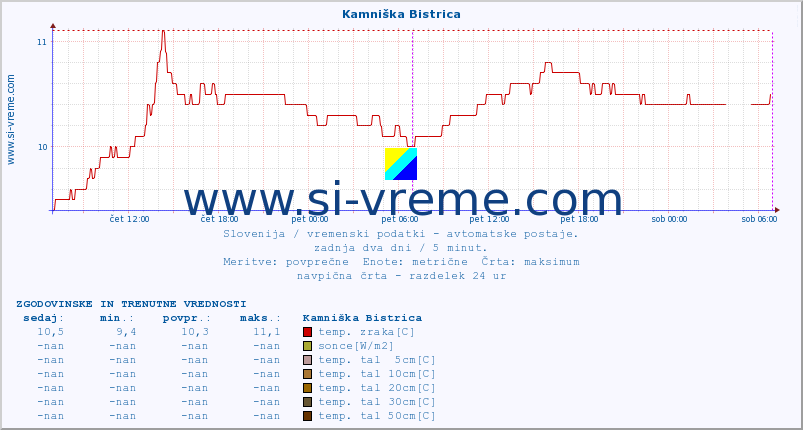 POVPREČJE :: Kamniška Bistrica :: temp. zraka | vlaga | smer vetra | hitrost vetra | sunki vetra | tlak | padavine | sonce | temp. tal  5cm | temp. tal 10cm | temp. tal 20cm | temp. tal 30cm | temp. tal 50cm :: zadnja dva dni / 5 minut.