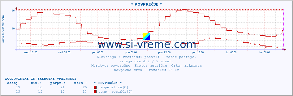 POVPREČJE :: * POVPREČJE * :: temperatura | vlaga | smer vetra | hitrost vetra | sunki vetra | tlak | padavine | temp. rosišča :: zadnja dva dni / 5 minut.