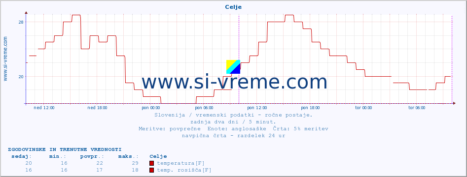 POVPREČJE :: Celje :: temperatura | vlaga | smer vetra | hitrost vetra | sunki vetra | tlak | padavine | temp. rosišča :: zadnja dva dni / 5 minut.