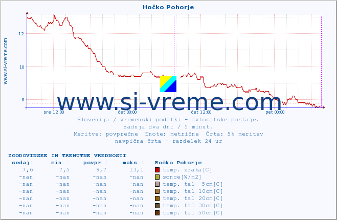 POVPREČJE :: Hočko Pohorje :: temp. zraka | vlaga | smer vetra | hitrost vetra | sunki vetra | tlak | padavine | sonce | temp. tal  5cm | temp. tal 10cm | temp. tal 20cm | temp. tal 30cm | temp. tal 50cm :: zadnja dva dni / 5 minut.