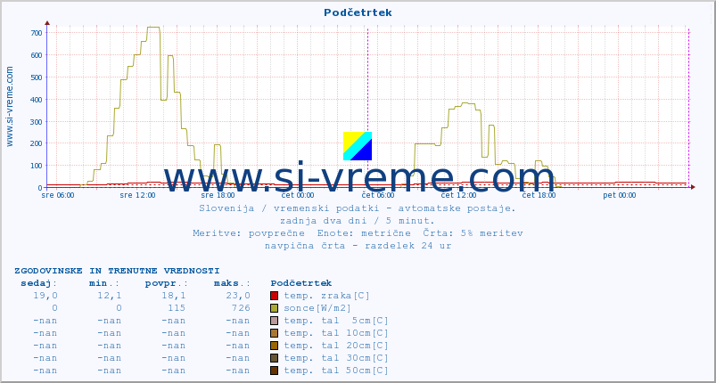 POVPREČJE :: Podčetrtek :: temp. zraka | vlaga | smer vetra | hitrost vetra | sunki vetra | tlak | padavine | sonce | temp. tal  5cm | temp. tal 10cm | temp. tal 20cm | temp. tal 30cm | temp. tal 50cm :: zadnja dva dni / 5 minut.