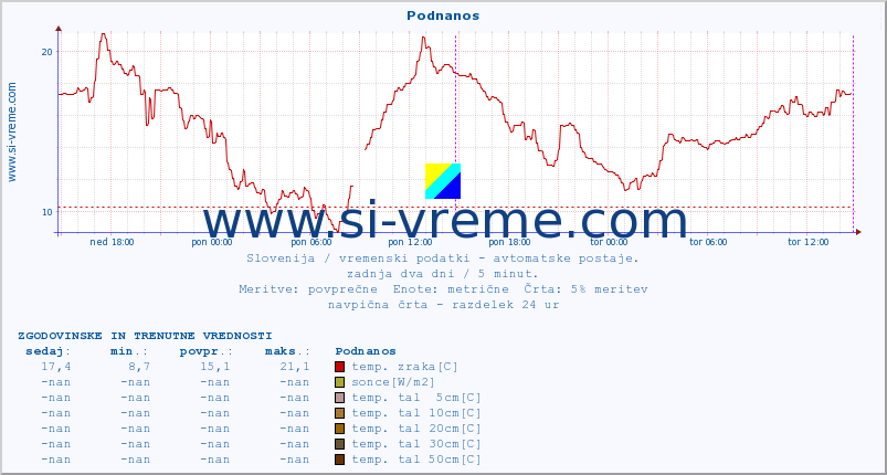 POVPREČJE :: Podnanos :: temp. zraka | vlaga | smer vetra | hitrost vetra | sunki vetra | tlak | padavine | sonce | temp. tal  5cm | temp. tal 10cm | temp. tal 20cm | temp. tal 30cm | temp. tal 50cm :: zadnja dva dni / 5 minut.