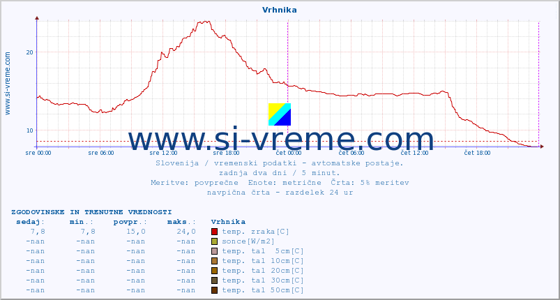 POVPREČJE :: Vrhnika :: temp. zraka | vlaga | smer vetra | hitrost vetra | sunki vetra | tlak | padavine | sonce | temp. tal  5cm | temp. tal 10cm | temp. tal 20cm | temp. tal 30cm | temp. tal 50cm :: zadnja dva dni / 5 minut.