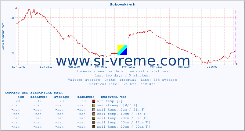  :: Bukovski vrh :: air temp. | humi- dity | wind dir. | wind speed | wind gusts | air pressure | precipi- tation | sun strength | soil temp. 5cm / 2in | soil temp. 10cm / 4in | soil temp. 20cm / 8in | soil temp. 30cm / 12in | soil temp. 50cm / 20in :: last two days / 5 minutes.