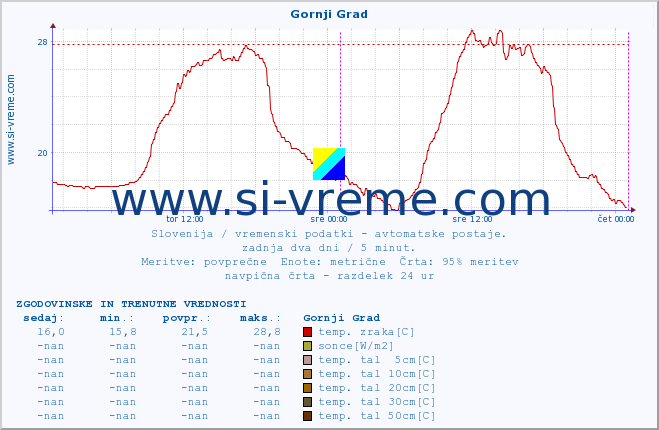 POVPREČJE :: Gornji Grad :: temp. zraka | vlaga | smer vetra | hitrost vetra | sunki vetra | tlak | padavine | sonce | temp. tal  5cm | temp. tal 10cm | temp. tal 20cm | temp. tal 30cm | temp. tal 50cm :: zadnja dva dni / 5 minut.