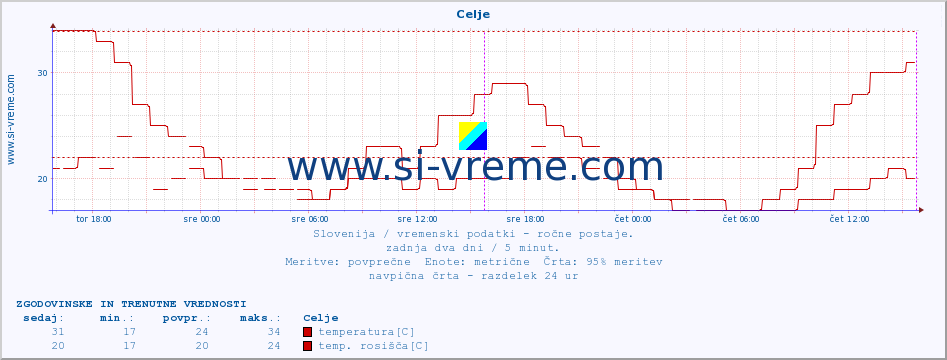 POVPREČJE :: Celje :: temperatura | vlaga | smer vetra | hitrost vetra | sunki vetra | tlak | padavine | temp. rosišča :: zadnja dva dni / 5 minut.