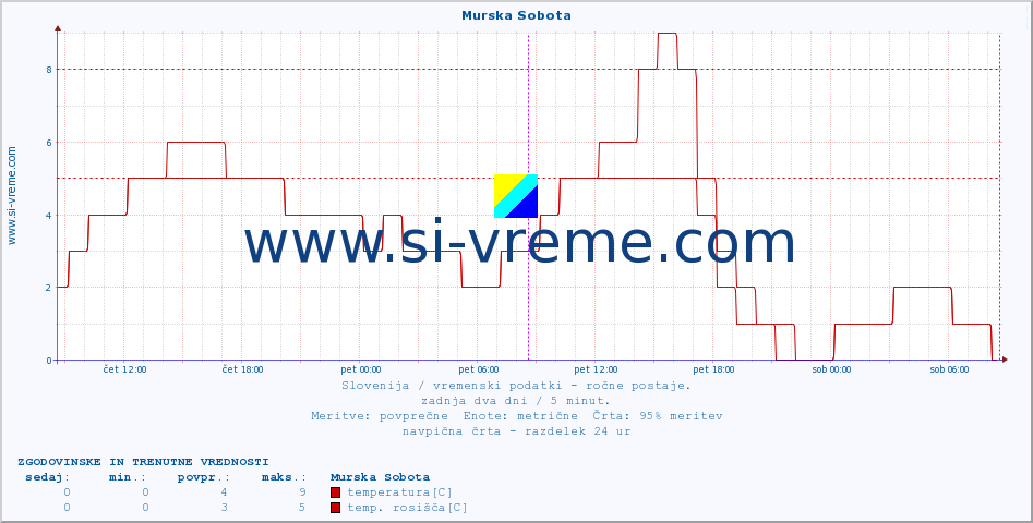 POVPREČJE :: Murska Sobota :: temperatura | vlaga | smer vetra | hitrost vetra | sunki vetra | tlak | padavine | temp. rosišča :: zadnja dva dni / 5 minut.