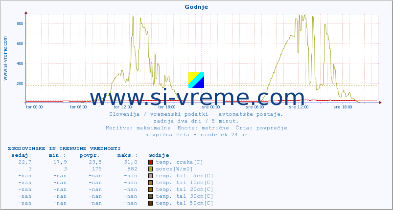 POVPREČJE :: Godnje :: temp. zraka | vlaga | smer vetra | hitrost vetra | sunki vetra | tlak | padavine | sonce | temp. tal  5cm | temp. tal 10cm | temp. tal 20cm | temp. tal 30cm | temp. tal 50cm :: zadnja dva dni / 5 minut.