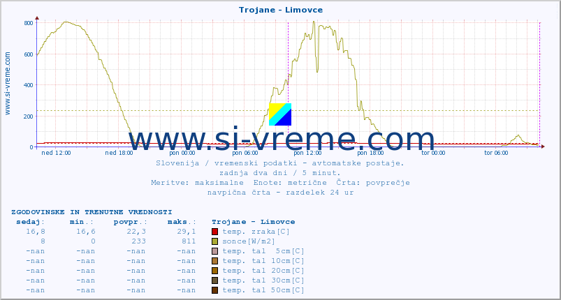 POVPREČJE :: Trojane - Limovce :: temp. zraka | vlaga | smer vetra | hitrost vetra | sunki vetra | tlak | padavine | sonce | temp. tal  5cm | temp. tal 10cm | temp. tal 20cm | temp. tal 30cm | temp. tal 50cm :: zadnja dva dni / 5 minut.