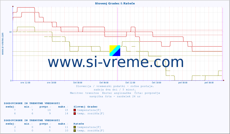 POVPREČJE :: Slovenj Gradec & Rateče :: temperatura | vlaga | smer vetra | hitrost vetra | sunki vetra | tlak | padavine | temp. rosišča :: zadnja dva dni / 5 minut.