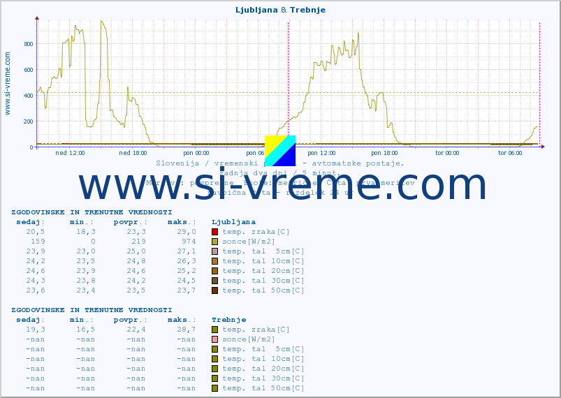 POVPREČJE :: Ljubljana & Trebnje :: temp. zraka | vlaga | smer vetra | hitrost vetra | sunki vetra | tlak | padavine | sonce | temp. tal  5cm | temp. tal 10cm | temp. tal 20cm | temp. tal 30cm | temp. tal 50cm :: zadnja dva dni / 5 minut.