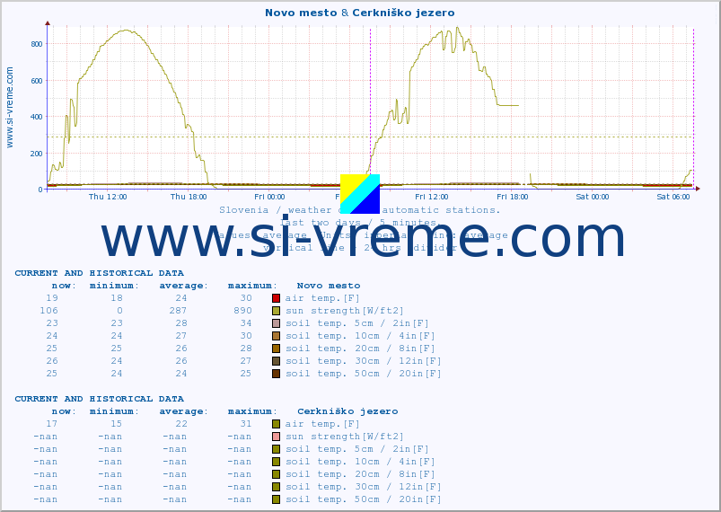 :: Novo mesto & Cerkniško jezero :: air temp. | humi- dity | wind dir. | wind speed | wind gusts | air pressure | precipi- tation | sun strength | soil temp. 5cm / 2in | soil temp. 10cm / 4in | soil temp. 20cm / 8in | soil temp. 30cm / 12in | soil temp. 50cm / 20in :: last two days / 5 minutes.